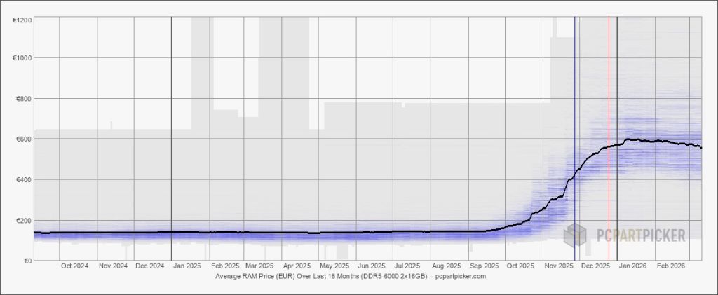 &Eacute;volution prix 32 Go DDR5