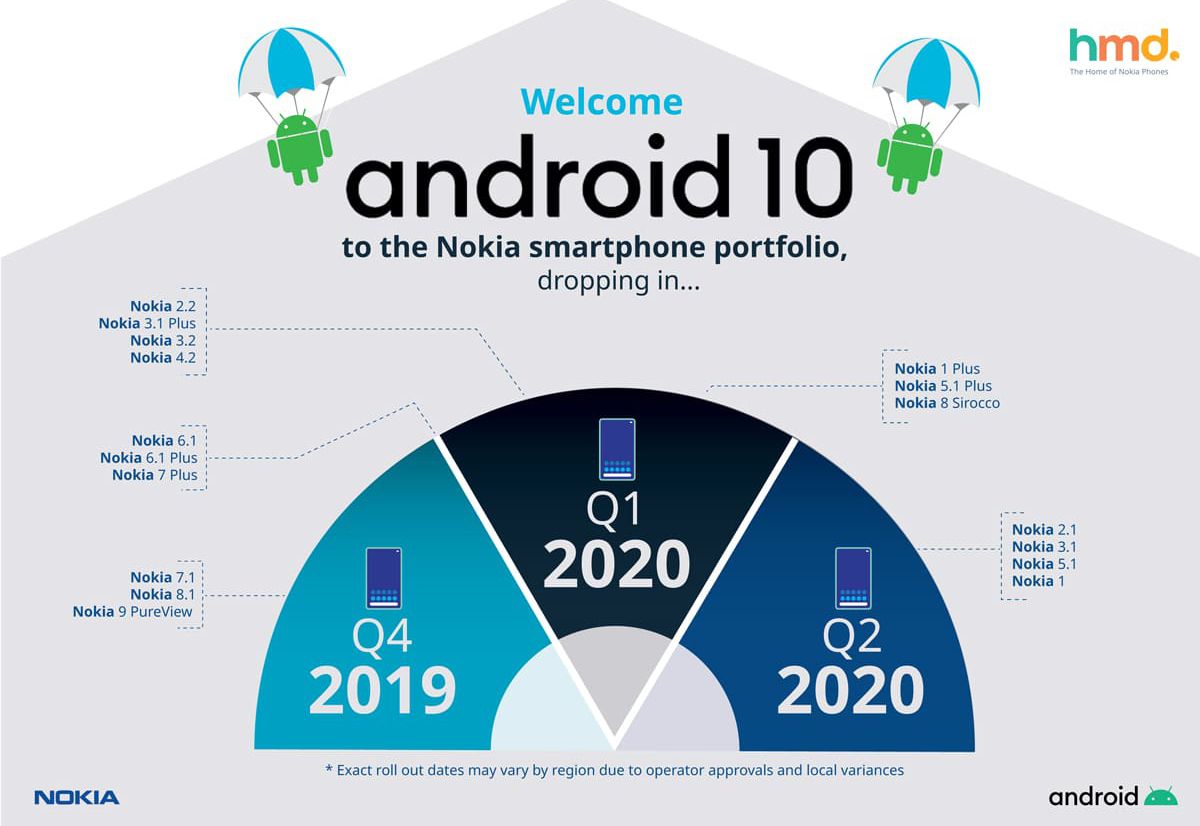Android 10 : Nokia dévoile son calendrier de mises à jour