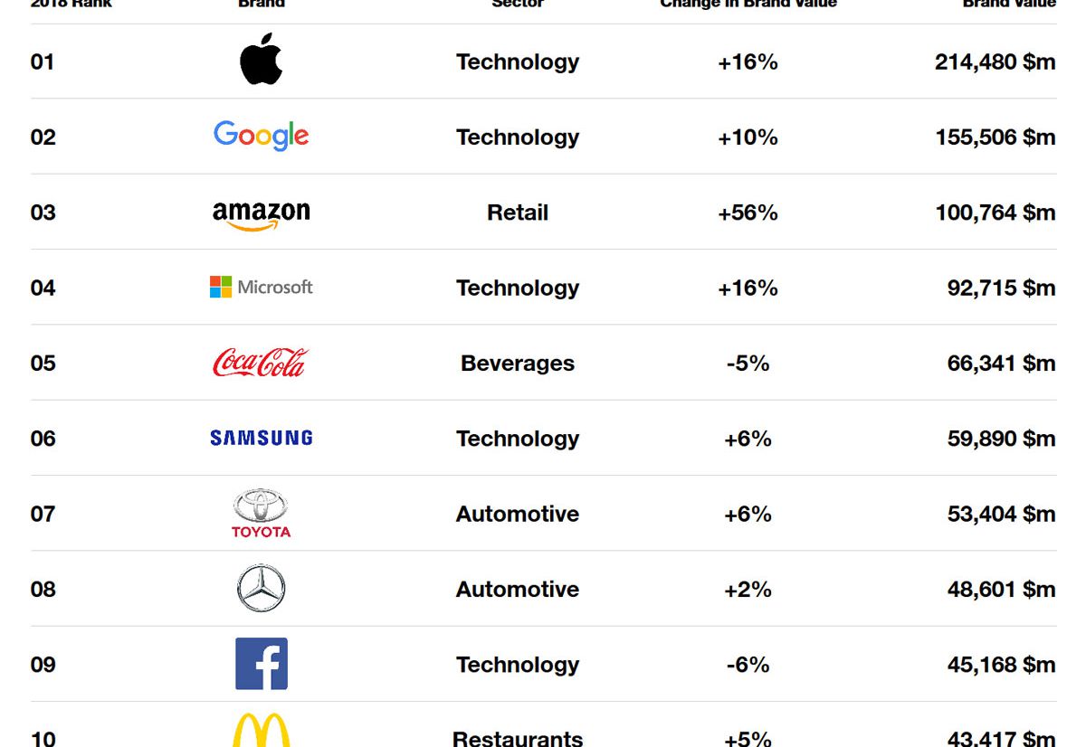 Apple et Google restent les marques les plus puissantes du monde