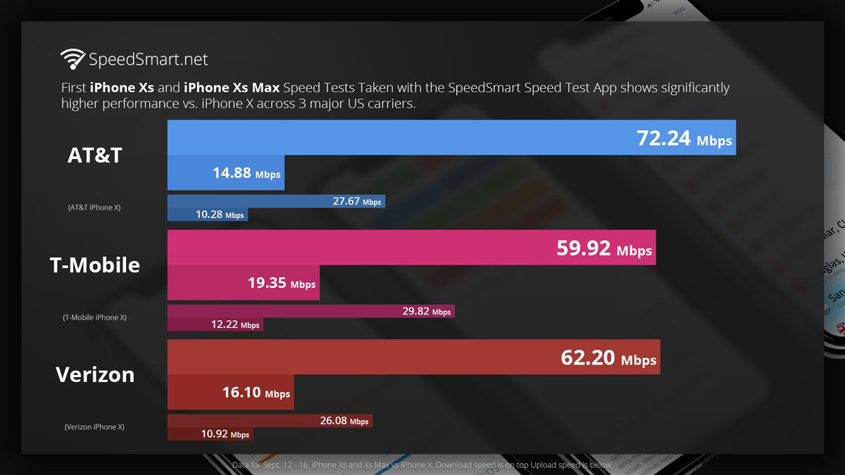 iPhone XS et XS Max : vers des performances 4G en très forte hausse