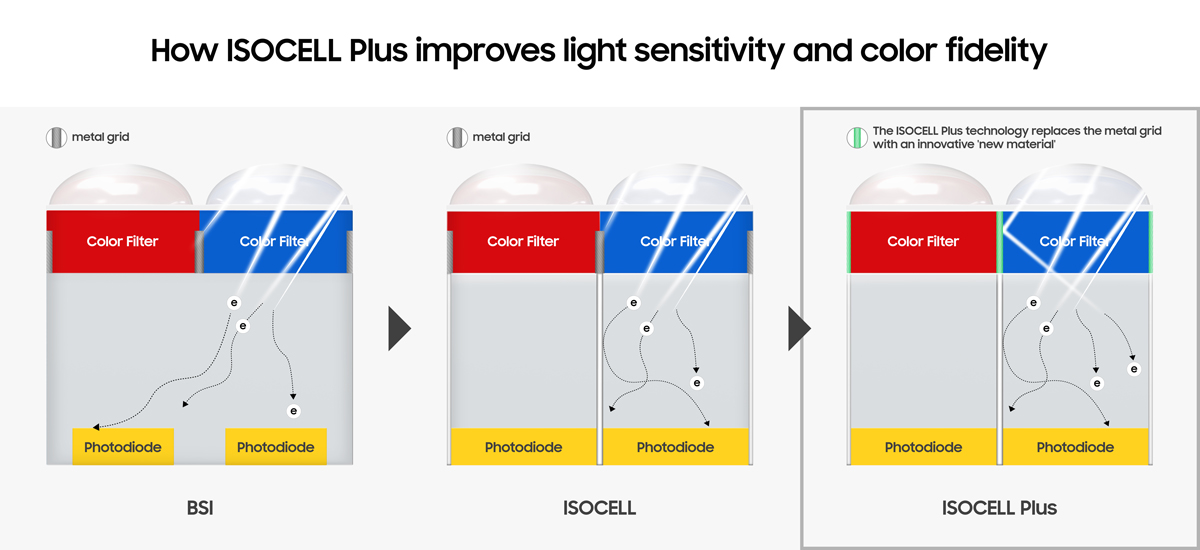 ISOCELL Plus : Samsung veut améliorer les performances photo en basse lumière
