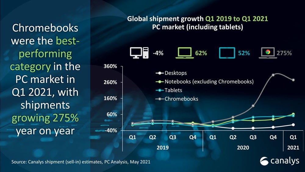 Les ventes de Chromebook ont bondi de 275 % au premier trimestre 2021
