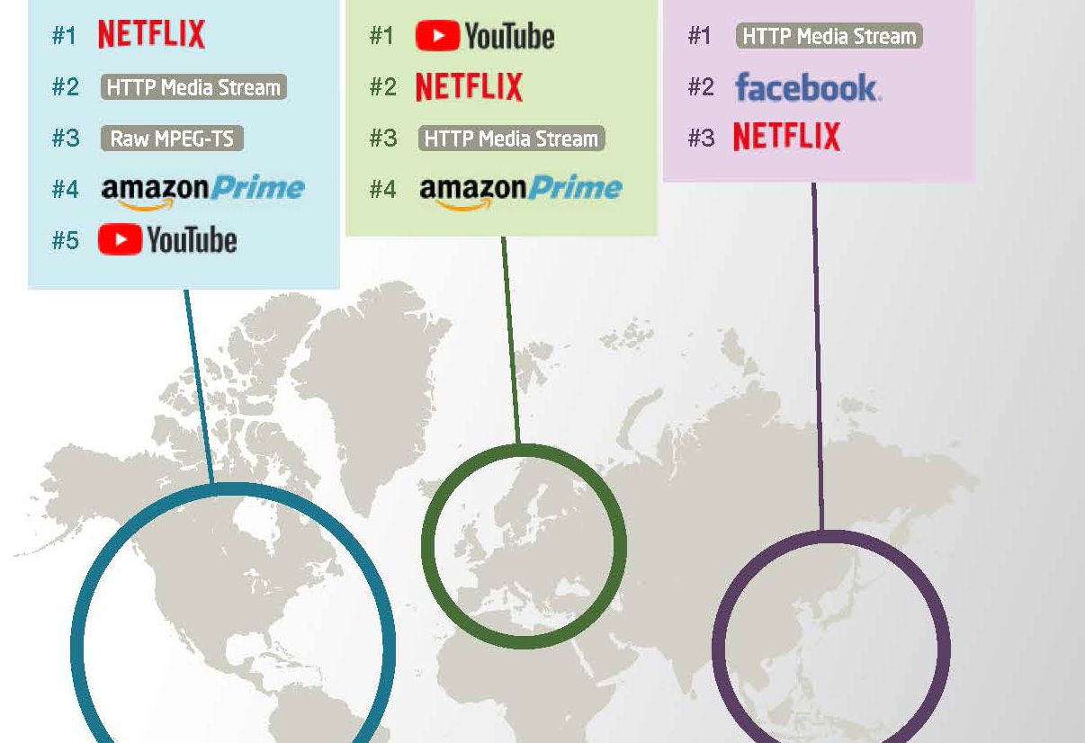 Netflix accapare 15 % de la bande passante Internet dans le monde