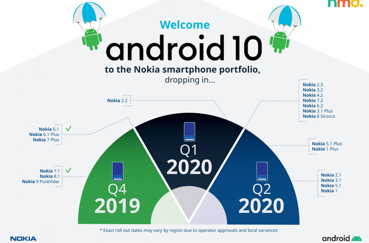 Nokia : le Covid-19 retarde le déploiement de la mise à jour vers Android 10