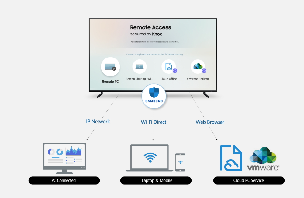 Remote Access : Samsung transforme ses Smart TV en moniteurs sans fil pour divers appareils