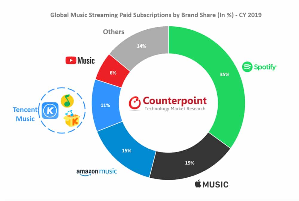 Streaming musical : plus d'un tiers des abonnés payants dans le monde utilisent Spotify
