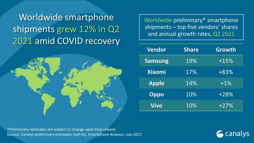 Ventes de smartphones (Canalys) : Xiaomi passe devant Apple et devient le deuxième constructeur mondial